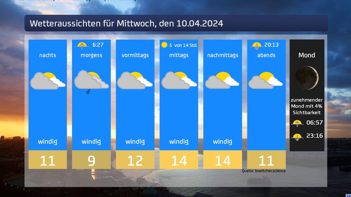 Das Wetter für den 10.04.2024