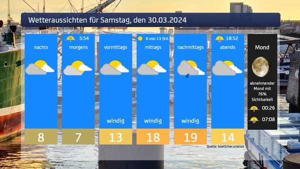 Das Wetter für den 30.03.2024