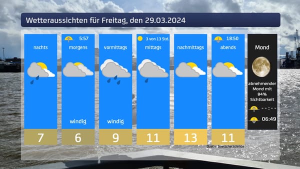 Das Wetter für den 29.03.2024