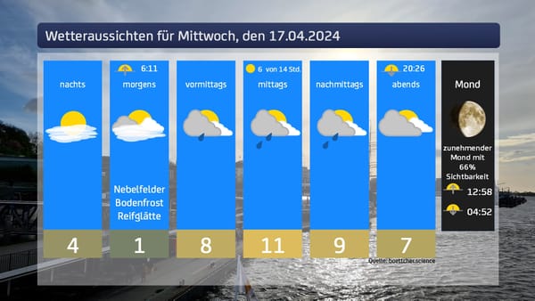 Das Wetter für Mittwoch, den 17.04.2024