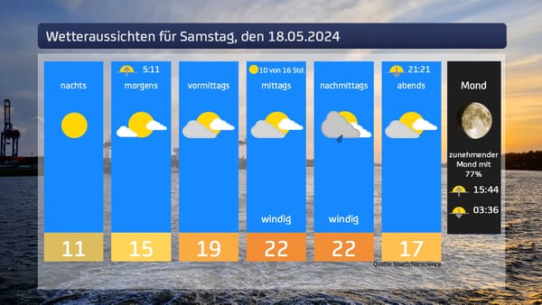 Das Wetter für den 18.05.2024