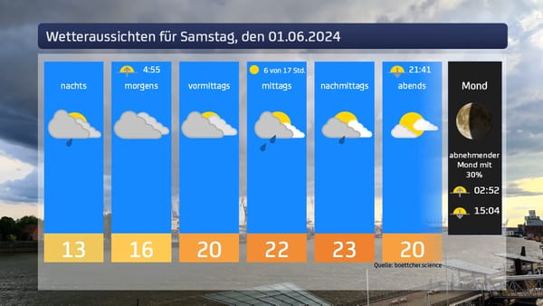 Das Wetter am Wochenende