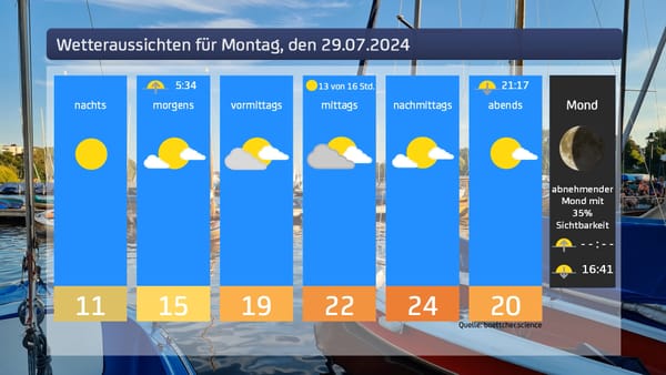 Das Wetter für Montag, den 29.07.2024