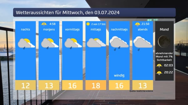 Das Wetter für den 03.07.2024